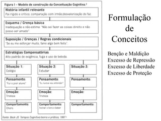 Formulação
de
Conceitos
Benção e Maldição
Excesso de Repressão
Excesso de Liberdade
Excesso de Proteção

 