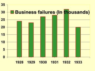 0
5
10
15
20
25
30
35
1928 1929 1930 1931 1932 1933
Business failures (In thousands)
 