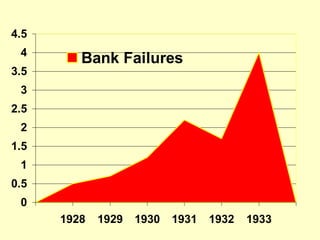 0
0.5
1
1.5
2
2.5
3
3.5
4
4.5
1928 1929 1930 1931 1932 1933
Bank Failures
 