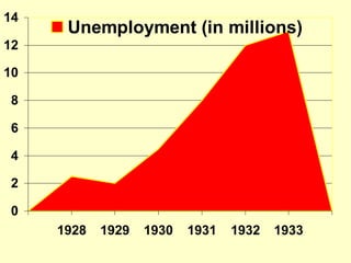 0
2
4
6
8
10
12
14
1928 1929 1930 1931 1932 1933
Unemployment (in millions)
 