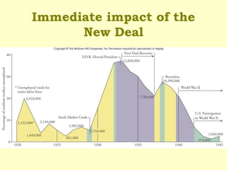 Immediate impact of the
New Deal
 