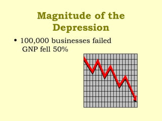 Magnitude of the
Depression
• 100,000 businesses failed
GNP fell 50%
 