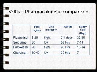 SSRIs – Pharmacokinetic comparison
 