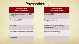 Low Intensity
Psychotherapies
Individual self-help based on CBT
principles
Computerised CBT
Group CBT
Group Physical Activity Programme
Counselling
High Intensity
Psychotherapies
Individual CBT
Interpersonal therapy
Behavioural Couples Therapy
(if appropriate)
Psychodynamic therapy
Psychotherapies
 