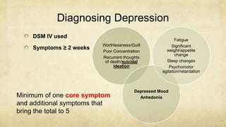Diagnosing Depression
DSM IV used
Symptoms ≥ 2 weeks
Worthlessness/Guilt
Poor Concentration
Recurrent thoughts
of death/suicidal
ideation
Depressed Mood
Anhedonia
Fatigue
Significant
weight/appetite
change
Sleep changes
Psychomotor
agitation/retardation
Minimum of one core symptom
and additional symptoms that
bring the total to 5
 