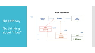 No pathway
No thinking
about “How”
 