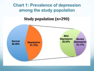 Prevalence of depression and its correlates among elderly population in ...