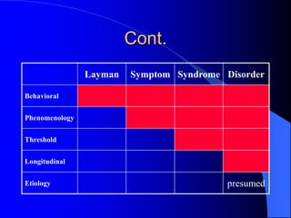Cont.
Layman Symptom Syndrome Disorder
Behavioral
Phenomenology
Threshold
Longitudinal
Etiology presumed
 