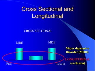 Cross Sectional and
Longitudinal
Past Present
LONGITUDINAL
(exclusion)
CROSS SECTIONAL
MDEMDE
Major depressive
Disorder (MDD)
 