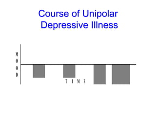 Course of Unipolar
Depressive Illness
M
O
O
D
T I M E
 