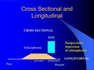 Cross Sectional and
Longitudinal
Past
LONGITUDINAL
CROSS SECTIONAL
MDE
Schizophrenia
Postpsychotic
depression
of schizophrenia
Present
Residual phaseActive phase
 