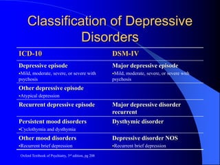 Classification of Depressive
Disorders
ICD-10 DSM-IV
Depressive episode
Mild, moderate, severe, or severe with
psychosis
Major depressive episode
Mild, moderate, severe, or severe with
psychosis
Other depressive episode
Atypical depression
Recurrent depressive episode Major depressive disorder
recurrent
Persistent mood disorders
Cyclothymia and dysthymia
Dysthymic disorder
Other mood disorders
Recurrent brief depression
Depressive disorder NOS
Recurrent brief depression
Oxford Textbook of Psychiatry, 3rd edition, pg 208
 