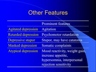 Other Features
Prominent features
Agitated depression Agitation
Retarded depression Psychomotor retardation
Depressive stupor Stupor, may have catatonia
Masked depression Somatic complaints
Atypical depression Mood reactivity, weight gain,
increase appetite,
hypersomnia, interpersonal
rejection sensitivity
 
