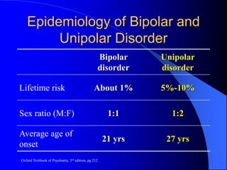 Epidemiology of Bipolar and
Unipolar Disorder
Bipolar
disorder
Unipolar
disorder
Lifetime risk About 1% 5%-10%
Sex ratio (M:F) 1:1 1:2
Average age of
onset
21 yrs 27 yrs
Oxford Textbook of Psychiatry, 3rd edition, pg 212
 