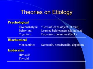 Theories on Etiology
Psychological
Psychoanalytic
Behavioral
Cognitive
“Loss of loved object” (Freud)
Learned helplessness (Seligman)
Depressive cognition (Beck)
Biochemical
Monoamines Serotonin, noradrenalin, dopamine
Endocrine
HPA axis
Thyroid
 