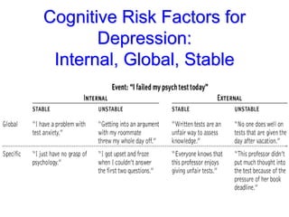 Cognitive Risk Factors for
Depression:
Internal, Global, Stable
 