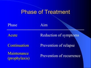 Phase of Treatment
Phase Aim
Acute Reduction of symptoms
Continuation Prevention of relapse
Maintenance
(prophylaxis)
Prevention of recurrence
 