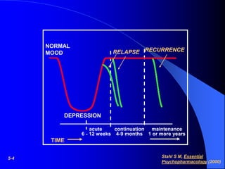 5-4 Stahl S M, Essential
Psychopharmacology (2000)
acute
6 - 12 weeks
continuation
4-9 months
maintenance
1 or more years
TIME
DEPRESSION
NORMAL
MOOD RELAPSE RECURRENCE
 