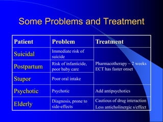 Some Problems and Treatment
Patient Problem Treatment
Suicidal
Immediate risk of
suicide
Pharmacotherapy ~ 2 weeks
ECT has faster onsetPostpartum
Risk of infanticide,
poor baby care
Stupor Poor oral intake
Psychotic Psychotic Add antipsychotics
Elderly
Diagnosis, prone to
side-effects
Cautious of drug interaction
Less anticholinergic s/effect
 