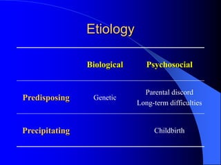 Etiology
Biological Psychosocial
Predisposing Genetic
Parental discord
Long-term difficulties
Precipitating Childbirth
 