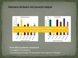 Sertraline patients remained
 Longest in remission
 Lowest percentage of treatment time spent in relapse
As compared to Escitalopram, Paroxetine, Venlafaxine,
Bupropion, Fluoxetine
 