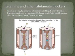 Ketamine 0.5 mg/Kg intravenously administered to patients with major
depression was found to exert a rapid (2 hours) postinfusion antidepressant
effect lasting about a week(Zarate et al. 2006).
 