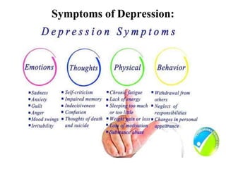 Symptoms of Depression:
 