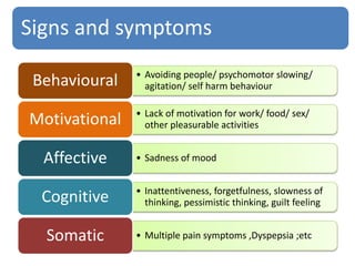 Signs and symptoms
• Avoiding people/ psychomotor slowing/
agitation/ self harm behaviourBehavioural
• Lack of motivation for work/ food/ sex/
other pleasurable activitiesMotivational
• Sadness of moodAffective
• Inattentiveness, forgetfulness, slowness of
thinking, pessimistic thinking, guilt feelingCognitive
• Multiple pain symptoms ,Dyspepsia ;etcSomatic
 