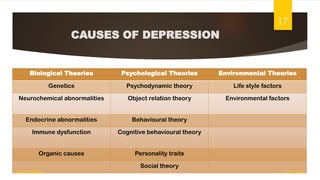 CAUSES OF DEPRESSION
Biological Theories Psychological Theories Environmental Theories
Genetics Psychodynamic theory Life style factors
Neurochemical abnormalities Object relation theory Environmental factors
Endocrine abnormalities Behavioural theory
Immune dysfunction Cognitive behavioural theory
Organic causes Personality traits
Social theory
18-11-2022
Sathish Rajamani
17
 
