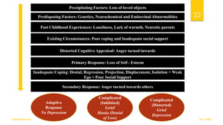 Precipitating Factors: Loss of loved objects
Predisposing Factors: Genetics, Neurochemical and Endocrinal Abnormalities
Past Childhood Experiences: Loneliness, Lack of warmth, Neurotic parents
Existing Circumstances: Poor coping and Inadequate social support
Distorted Cognitive Appraisal: Anger turned inwards
Primary Response: Loss of Self - Esteem
Inadequate Coping: Denial, Regression, Projection, Displacement, Isolation + Weak
Ego + Poor Social Support
Secondary Response: Anger turned towards others
Adaptive
Response
No Depression
Complicated
(Inhibited)
Grief
Mania (Denial
of Loss)
Complicated
(Distorted)
Grief
Depression
18-11-2022
Sathish Rajamani
22
 