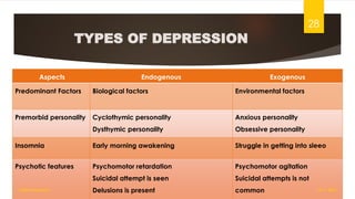 TYPES OF DEPRESSION
Aspects Endogenous Exogenous
Predominant Factors Biological factors Environmental factors
Premorbid personality Cyclothymic personality
Dysthymic personality
Anxious personality
Obsessive personality
Insomnia Early morning awakening Struggle in getting into sleeo
Psychotic features Psychomotor retardation
Suicidal attempt is seen
Delusions is present
Psychomotor agitation
Suicidal attempts is not
common 18-11-2022
Sathish Rajamani
28
 