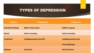 TYPES OF DEPRESSION
Aspects Endogenous Exogenous
Individual feeling Better when alone Better in group
Mood Sad in morning Sad in evening
Treatment Antidepressants and ECT Antidepressants and
Psychotherapy
Relapse Common Not Common 18-11-2022
Sathish Rajamani
29
 