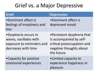 Grief vs. a Major Depressive
Grief Depression
•Dominant affect is
feelings of emptiness and
loss
•Dominant affect is
depressed mood
•Dysphoria occurs in
waves, vacillates with
exposure to reminders and
decreases with time
•Persistent dysphoria that
is accompanied by self-
critical preoccupation and
negative thoughts about
the future
•Capacity for positive
emotional experiences
•Limited capacity to
experience happiness or
pleasure
 