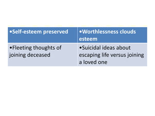•Self-esteem preserved •Worthlessness clouds
esteem
•Fleeting thoughts of
joining deceased
•Suicidal ideas about
escaping life versus joining
a loved one
 