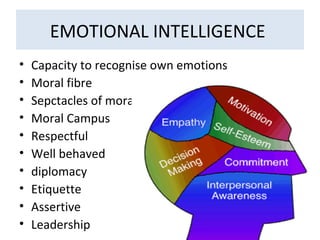 EMOTIONAL INTELLIGENCE
• Capacity to recognise own emotions
• Moral fibre
• Sepctacles of morality
• Moral Campus
• Respectful
• Well behaved
• diplomacy
• Etiquette
• Assertive
• Leadership
 