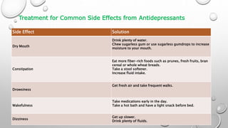 Treatment for Common Side Effects from Antidepressants
Side Effect Solution
Dry Mouth
Drink plenty of water.
Chew sugarless gum or use sugarless gumdrops to increase
moisture to your mouth.
Constipation
Eat more fiber-rich foods such as prunes, fresh fruits, bran
cereal or whole wheat breads.
Take a stool softener.
Increase fluid intake.
Drowsiness
Get fresh air and take frequent walks.
Wakefulness
Take medications early in the day.
Take a hot bath and have a light snack before bed.
Dizziness
Get up slower.
Drink plenty of fluids.
 