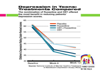 Current Management of Depression and Anxiety in Children and ...