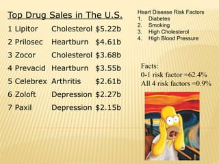 Top Drug Sales in The U.S.
1 Lipitor Cholesterol $5.22b
2 Prilosec Heartburn $4.61b
3 Zocor Cholesterol $3.68b
4 Prevacid Heartburn $3.55b
5 Celebrex Arthritis $2.61b
6 Zoloft Depression $2.27b
7 Paxil Depression $2.15b
Heart Disease Risk Factors
1. Diabetes
2. Smoking
3. High Cholesterol
4. High Blood Pressure
Facts:
0-1 risk factor =62.4%
All 4 risk factors =0.9%
 
