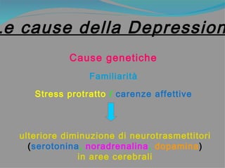 Le cause della Depressione Cause genetiche  Familiarità  Stress protratto  /  carenze affettive   ulteriore diminuzione di neurotrasmettitori ( serotonina ,  noradrenalina ,  dopamina ) in aree cerebrali 