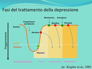 Fasi del trattamento della depressione Acuta Continuazione Mantenimento Fasi di trattamento Ricaduta Guarigione Remissione Sintomi Sindrome Recidiva Progressione  del disturbo Risposta Eutimia Peggioramento Recidiva da :  Kupfer et al., 1985 