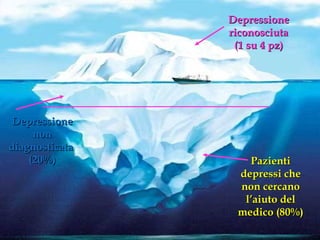 Depressione riconosciuta (1 su 4 pz) Depressione non diagnosticata  (20%) Pazienti depressi che non cercano l’aiuto del medico (80%) 