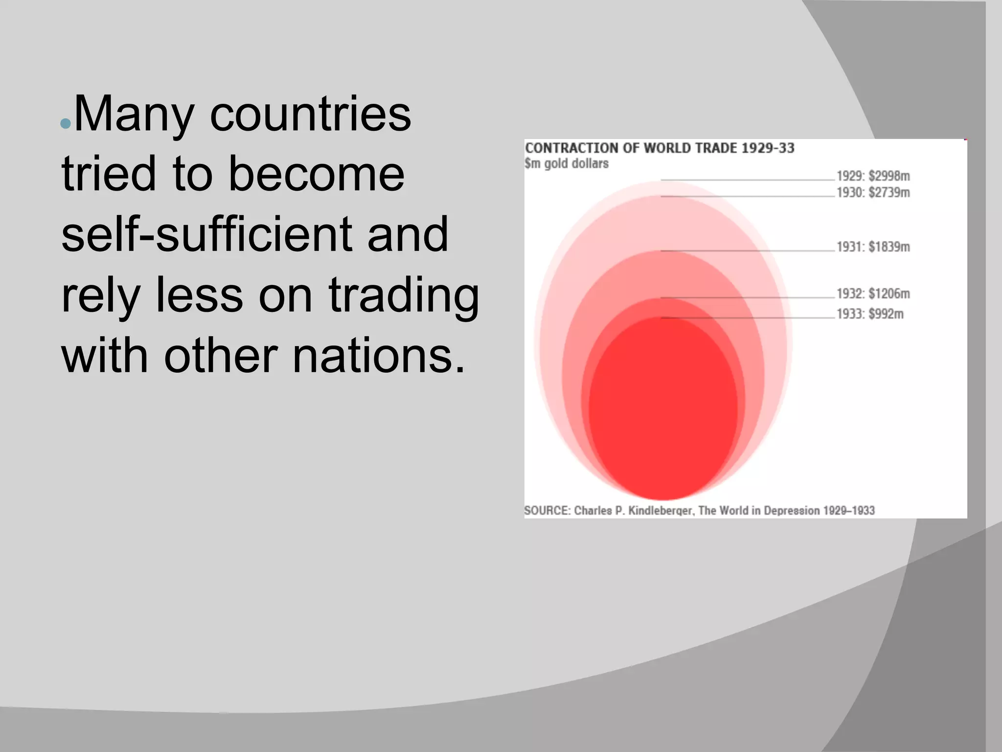 Many countries
tried to become
self-sufficient and
rely less on trading
with other nations.
●