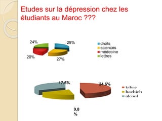 Etudes sur la dépression chez les 
étudiants au Maroc ??? 
24% 29% 
droits 
27% 
20% 
sciences 
médecine 
lettres 
17.5% 24,6% 
9,8 
% 
 
