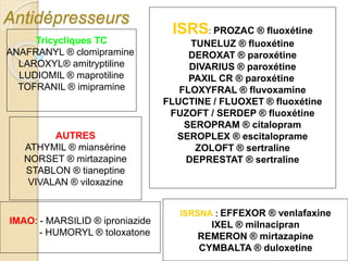 Antidépresseurs 
Tricycliques TC 
ANAFRANYL ® clomipramine 
LAROXYL® amitryptiline 
LUDIOMIL ® maprotiline 
TOFRANIL ® imipramine 
ISRS: PROZAC ® fluoxétine 
TUNELUZ ® fluoxétine 
DEROXAT ® paroxétine 
DIVARIUS ® paroxétine 
PAXIL CR ® paroxétine 
FLOXYFRAL ® fluvoxamine 
FLUCTINE / FLUOXET ® fluoxétine 
FUZOFT / SERDEP ® fluoxétine 
SEROPRAM ® citalopram 
SEROPLEX ® escitaloprame 
ZOLOFT ® sertraline 
DEPRESTAT ® sertraline 
ISRSNA : EFFEXOR ® venlafaxine 
IXEL ® milnacipran 
REMERON ® mirtazapine 
CYMBALTA ® duloxetine 
AUTRES 
ATHYMIL ® miansérine 
NORSET ® mirtazapine 
STABLON ® tianeptine 
VIVALAN ® viloxazine 
IMAO: - MARSILID ® iproniazide 
- HUMORYL ® toloxatone 
 