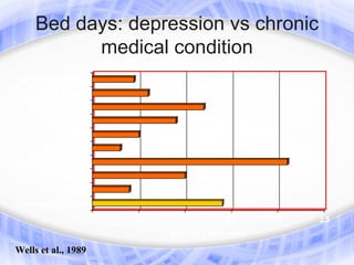 Bed days: depression vs chronic
             medical condition
   No chronic condition
         Back problem
         Lung problem
            GI problem
              Arthiritis
           Angina only
Coronary artery disease
              Diabetes
          Hypertension
  Depressive symptoms
                           0   0.5      1           1.5      2   2.5
                                     Bed days / past month

  Wells et al., 1989
 