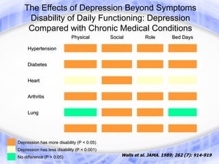 The Effects of Depression Beyond Symptoms
    Disability of Daily Functioning: Depression
    Compared with Chronic Medical Conditions
                            Physical         Social        Role        Bed Days

     Hypertension


     Diabetes


     Heart


     Arthritis


     Lung




Depression has more disability (P < 0.05)
Depression has less disability (P < 0.001)
No difference (P > 0.05)                         Wells et al. JAMA. 1989; 262 (7): 914-919
 