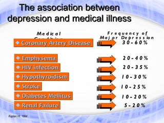 The association between
depression and medical illness
                   M e d ic a l        F r equenc y of
                  C o n d it io n   M a j o r De p r e s s io n
     x Coronary Artery Disease                 30-60%

     x Emphysema                               20-40%
     x HIV infection                           20-35%
     x Hypothyroidism                         10-30%
     x Stroke                                 10-25%
     x Diabetes Mellitus                      10-20%
     x Renal Failure                            5-20%
Kaplan HI, 1994
 