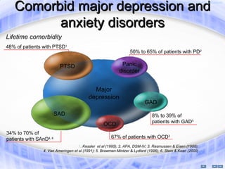 Comorbid major depression and                                                           INTRODUCTION TO ANXIETY DISORDERS




         anxiety disorders
Lifetime comorbidity
48% of patients with PTSD1
                                                                   50% to 65% of patients with PD2

                          PTSD                                Panic
                                                             disorder


                                             Major
                                           depression
                                                                           GAD

                         SAD                                                    8% to 39% of
                                                                                patients with GAD5
                                                   OCD
34% to 70% of
patients with SAnD4, 6                                  67% of patients with OCD3
                                     1. Kessler et al (1995); 2. APA, DSM-IV; 3. Rasmussen & Eisen (1988);
                 4. Van Ameringen et al (1991); 5. Brawman-Mintzer & Lydlard (1996); 6. Stein & Kean (2000)
 