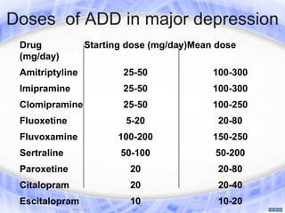 Doses of ADD in major depression
 Drug            Starting dose (mg/day)Mean dose
 (mg/day)
 Amitriptyline           25-50             100-300
 Imipramine              25-50             100-300
 Clomipramine            25-50             100-250
 Fluoxetine              5-20               20-80
 Fluvoxamine           100-200             150-250
 Sertraline             50-100             50-200
 Paroxetine               20                20-80
 Citalopram               20                20-40
 Escitalopram             10                10-20
 