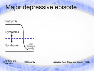 Major depressive episode

Euthymia


Symptoms


                 Major
Syndrome       depressive
                episode




Criteria and
               Severity     Adapted from Thase and Kupfer (1996)
duration
 